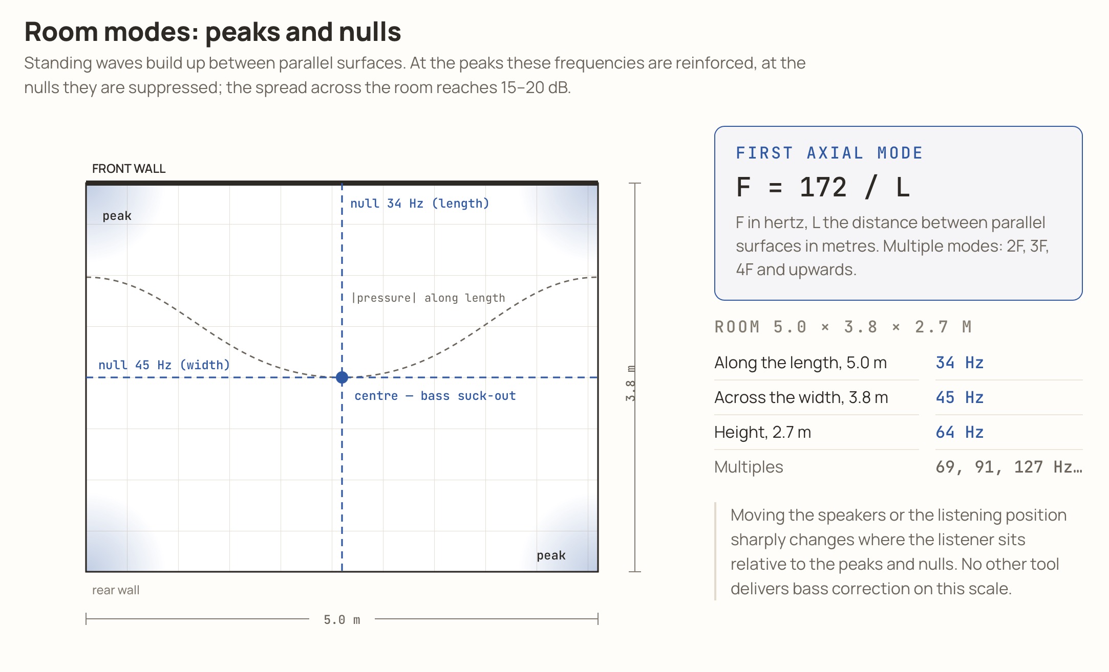 Speaker Placement Guide - How to Maximize Soundstage and Imaging. Image source - (c) Hifiverse