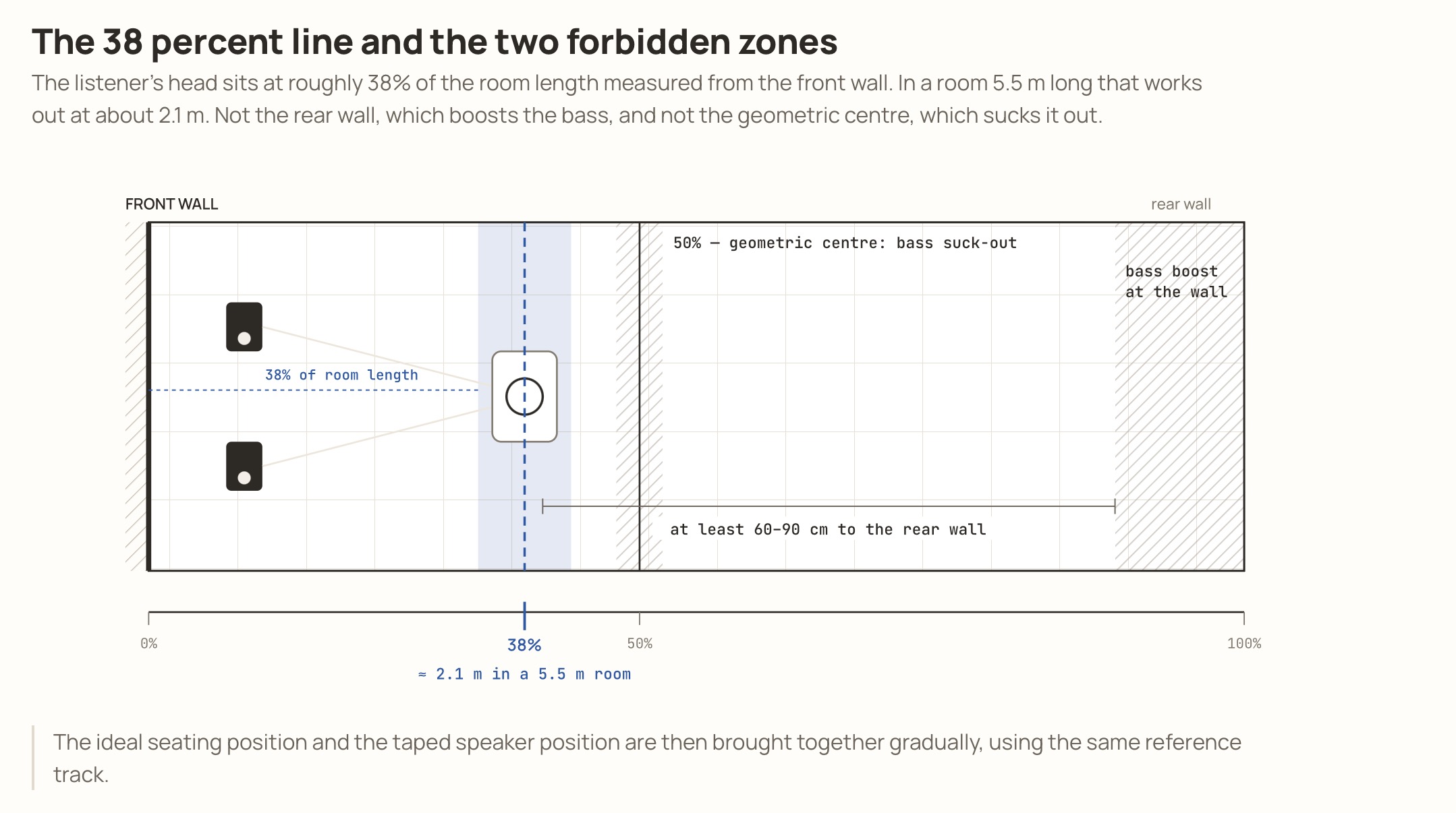 Speaker Placement Guide - How to Maximize Soundstage and Imaging