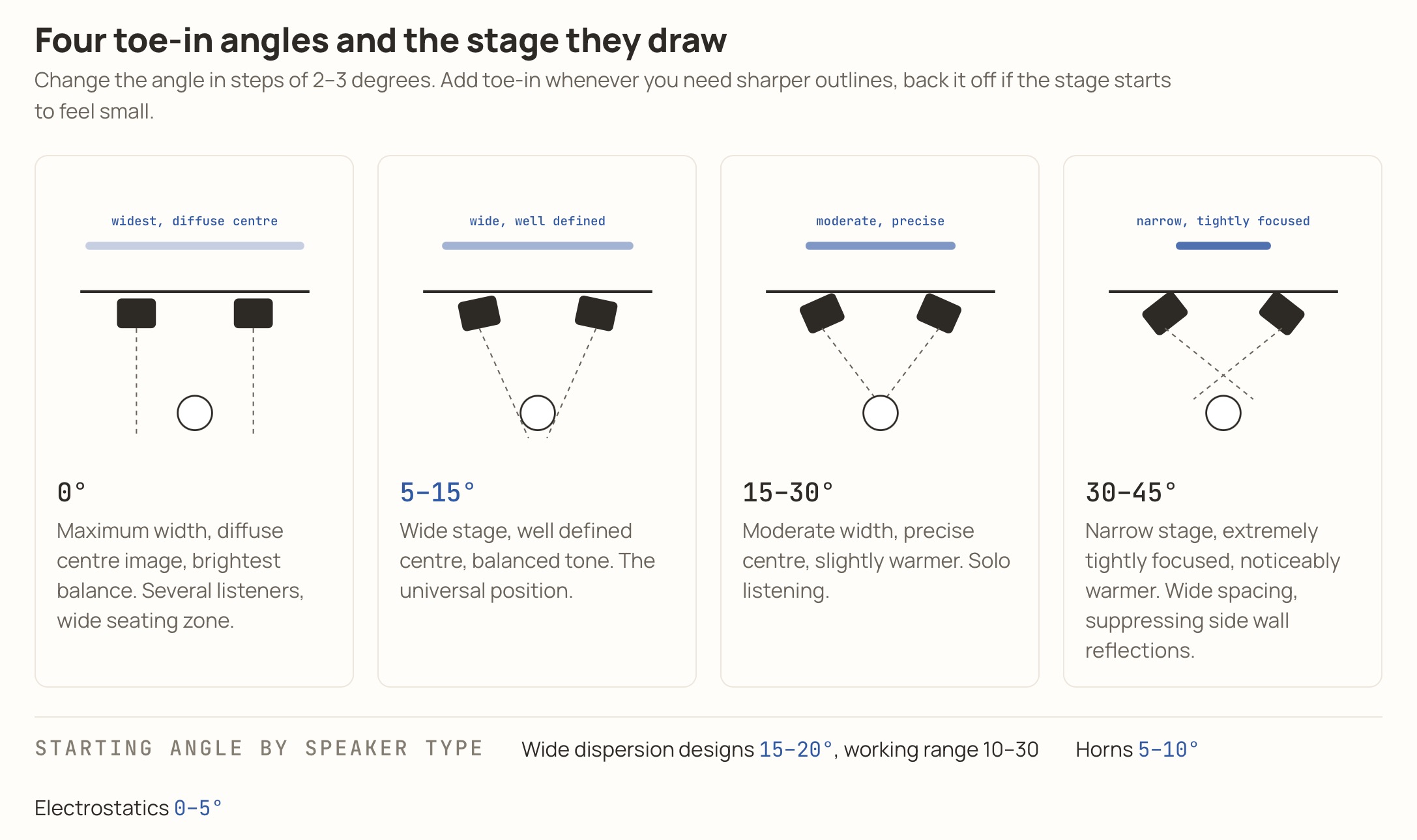 Speaker Placement Guide - How to Maximize Soundstage and Imaging. Image source - (c) Hifiverse