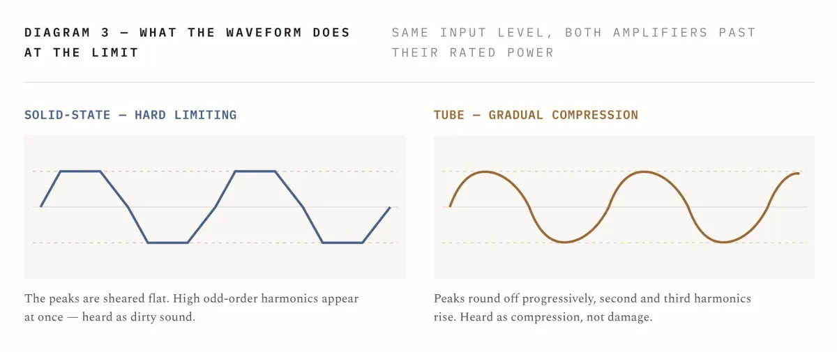 Tube vs Solid State Amplifiers - Which Sounds Better in 2026?. Image source - (c) Hifiverse