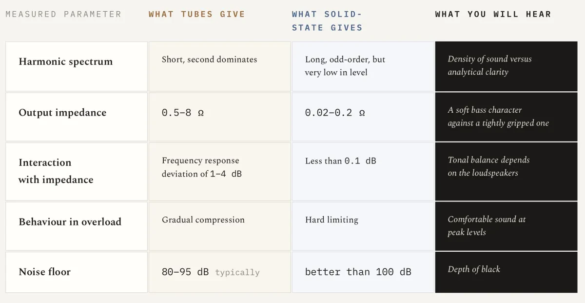 Tube vs Solid State Amplifiers - Which Sounds Better in 2026?. Image source - (c) Hifiverse