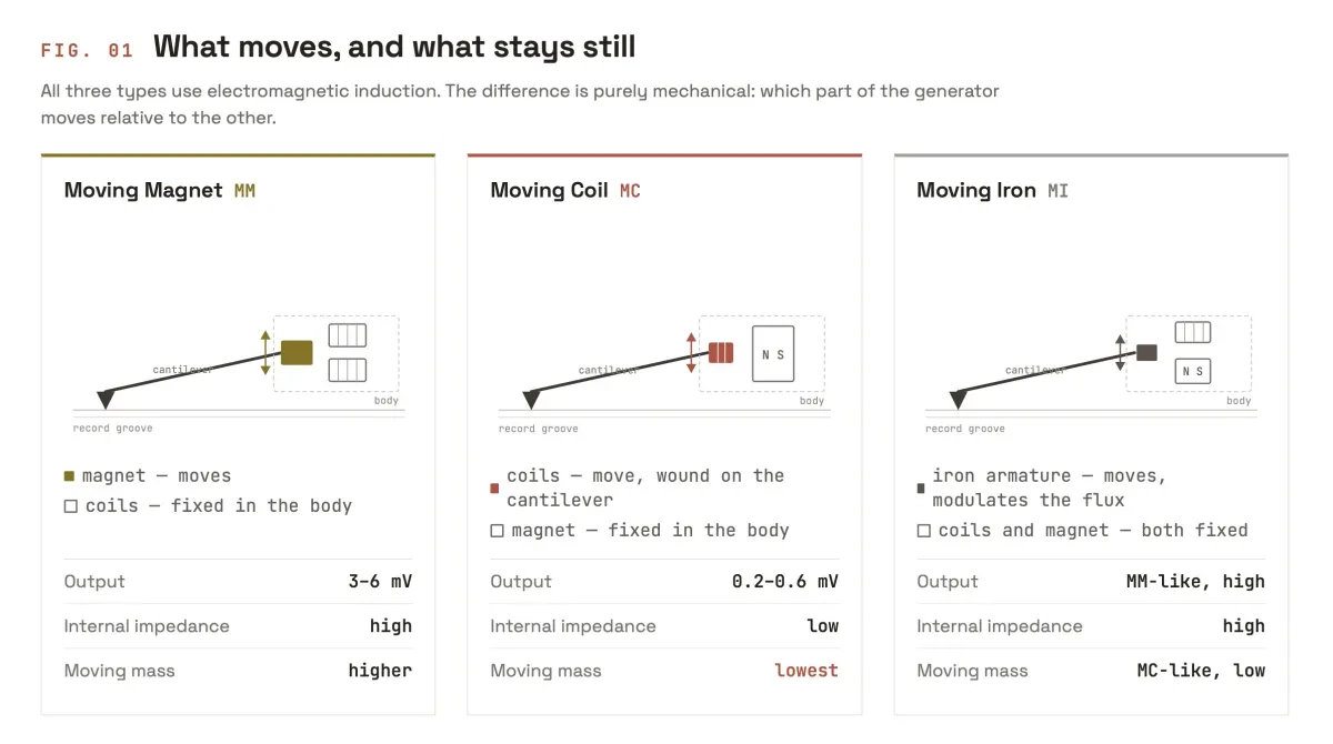 Moving Magnet vs Moving Coil Cartridges - The Complete Guide. Image source - (c) Hifiverse