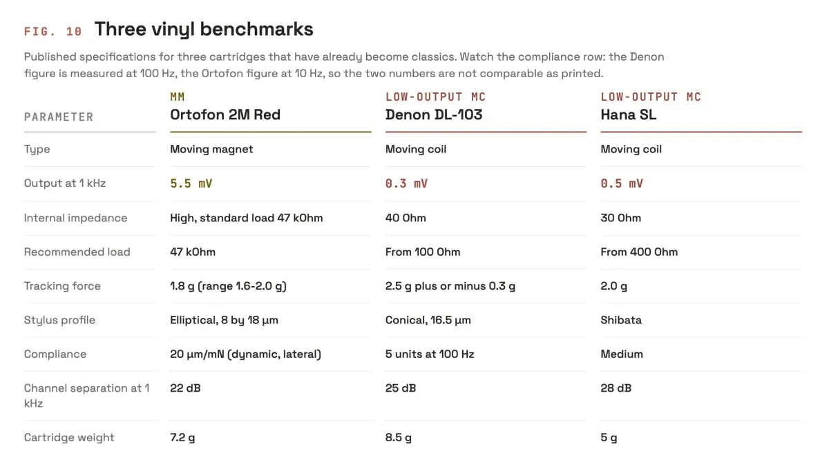 Moving Magnet vs Moving Coil Cartridges - The Complete Guide. Image source - (c) Hifiverse