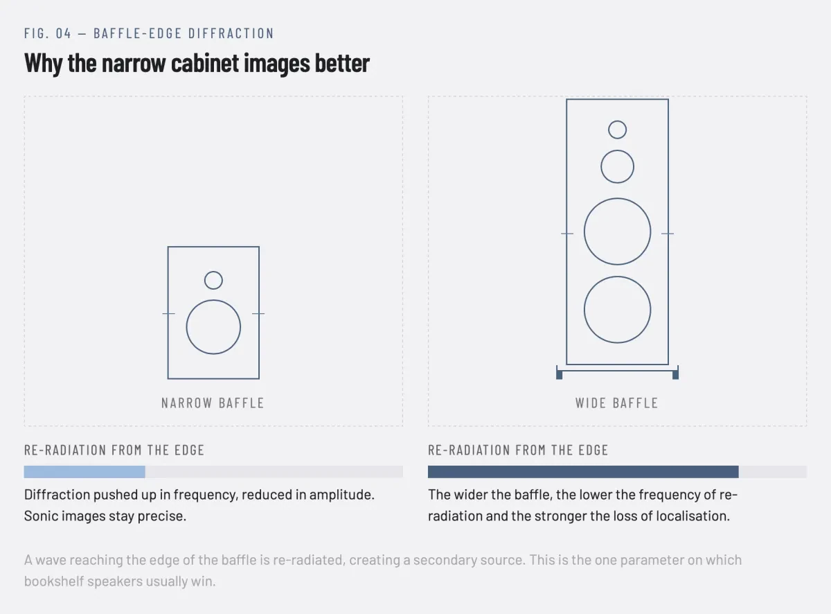 Floorstanding vs Bookshelf Speakers - How to Choose in 2026