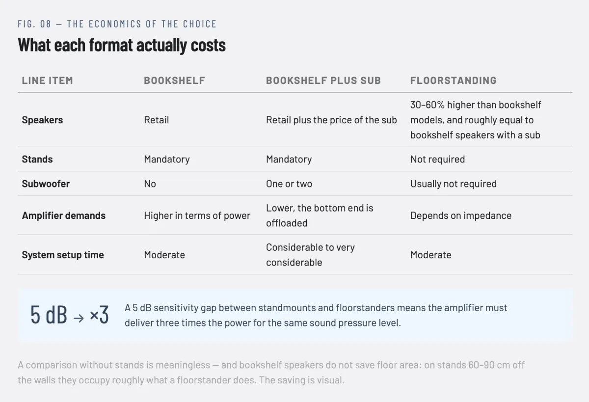 Floorstanding vs Bookshelf Speakers - How to Choose in 2026