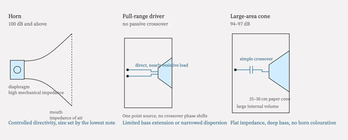 High-Sensitivity Loudspeakers for Low-Power Tube Amplifiers