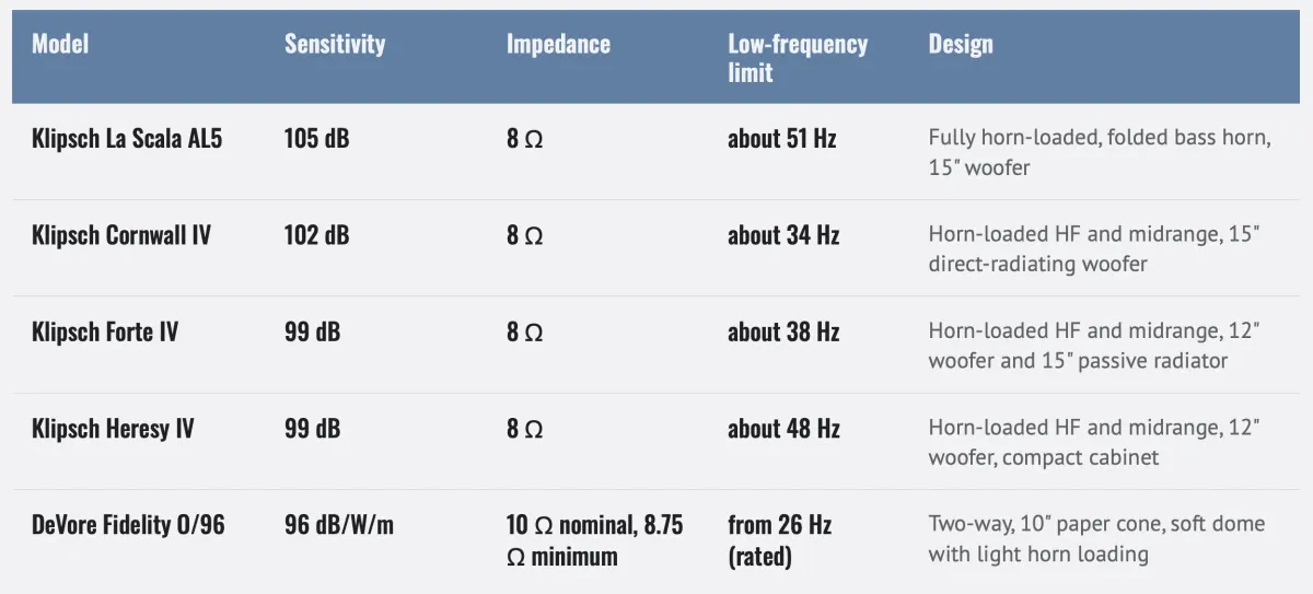 High-Sensitivity Loudspeakers for Low-Power Tube Amplifiers