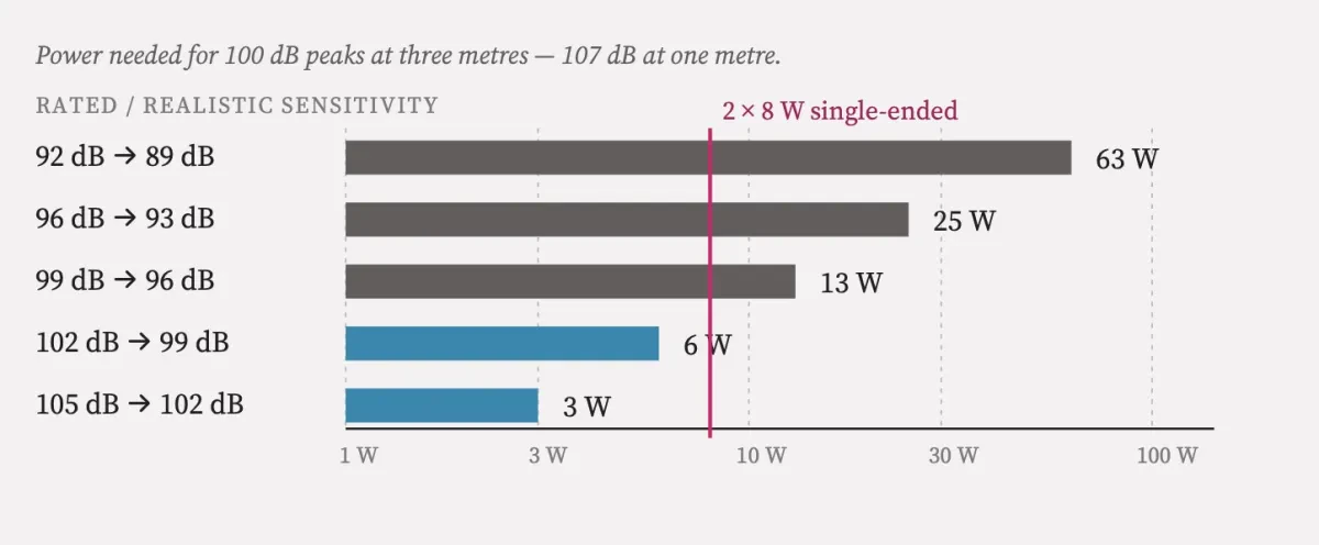 High-Sensitivity Loudspeakers for Low-Power Tube Amplifiers