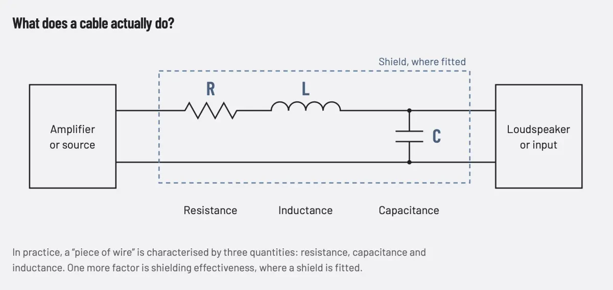 Speaker Cables and Interconnects - Do Audiophile Cables Actually Matter?