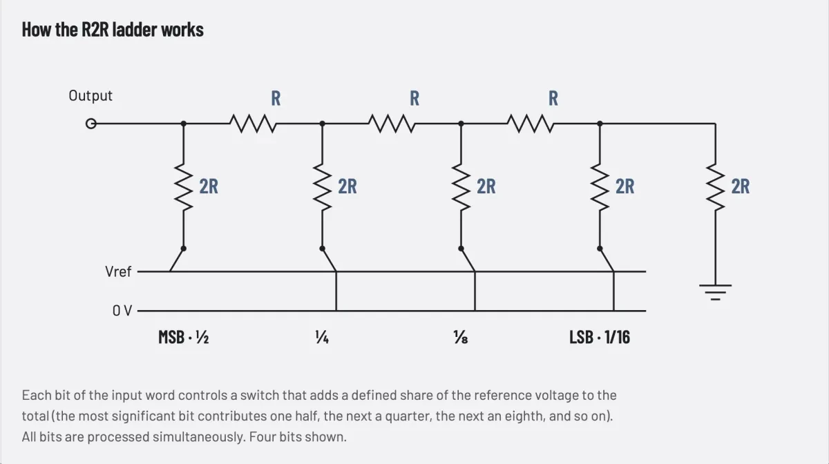R2R versus delta-sigma - a complete comparison of DAC conversion architectures
