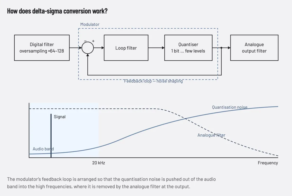 R2R versus delta-sigma - a complete comparison of DAC conversion architectures